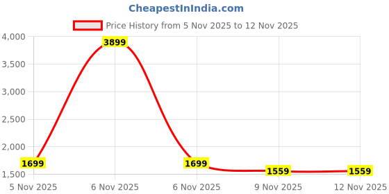 myntra.com StyleCast Women Printed High-Rise Trousers stylecast Price History Graph from 5 Nov 2025 to 11 Nov 2025