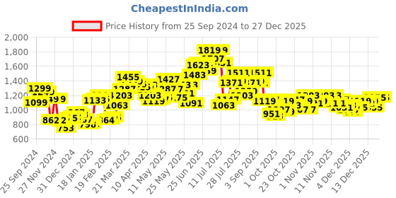 myntra.com StyleCast Women Printed Hooded Sweatshirt stylecast Price History Graph from 25 Sep 2024 to 27 Dec 2025