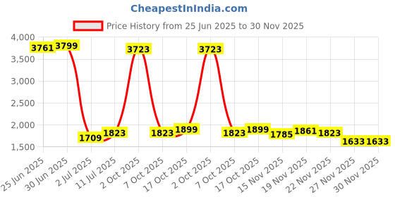 myntra.com StyleCast Women Printed Jumpsuit stylecast Price History Graph from 25 Jun 2025 to 30 Nov 2025