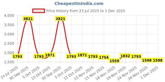 myntra.com StyleCast Women Printed Jumpsuit stylecast Price History Graph from 23 Jul 2025 to 30 Nov 2025