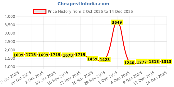 myntra.com StyleCast Women Printed Long Sleeve Crew Neck Pullover stylecast Price History Graph from 2 Oct 2025 to 14 Dec 2025