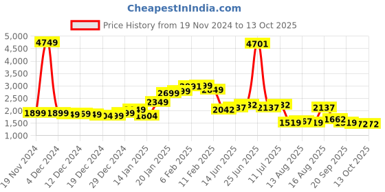 myntra.com StyleCast Women Printed Longline Front-Open stylecast Price History Graph from 19 Nov 2024 to 4 Oct 2025