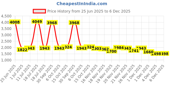 myntra.com StyleCast Women Printed Off-Shoulder Jumpsuit stylecast Price History Graph from 25 Jun 2025 to 4 Dec 2025