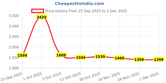 myntra.com StyleCast Women Printed Off-Shoulder Regular Pullover stylecast Price History Graph from 25 Sep 2025 to 30 Nov 2025