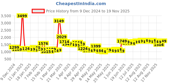 myntra.com StyleCast Women Printed One Shoulder Basic Jumpsuit stylecast Price History Graph from 9 Dec 2024 to 19 Nov 2025