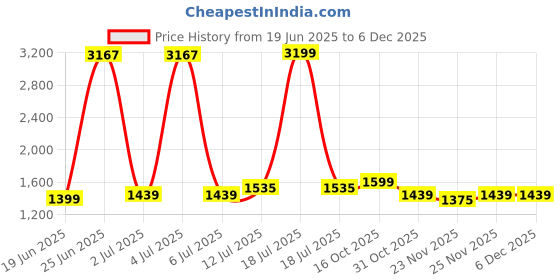 myntra.com StyleCast Women Printed One Shoulder Casual Jumpsuit stylecast Price History Graph from 19 Jun 2025 to 4 Dec 2025