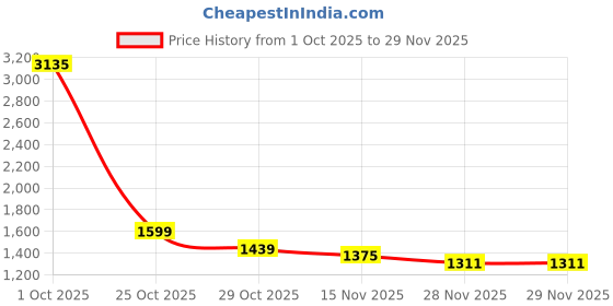 myntra.com StyleCast Women Printed Oversized Structured Shoulder Bag stylecast Price History Graph from 1 Oct 2025 to 28 Nov 2025