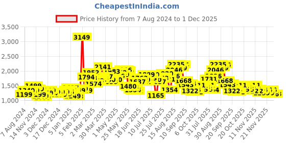 myntra.com StyleCast Women Printed Pullover stylecast Price History Graph from 7 Aug 2024 to 1 Dec 2025