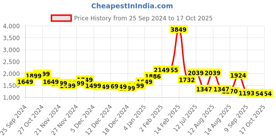 myntra.com StyleCast Women Printed Pullover stylecast Price History Graph from 25 Sep 2024 to 16 Oct 2025