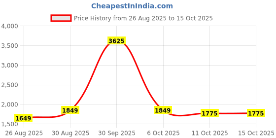 myntra.com StyleCast Women Printed Pullover stylecast Price History Graph from 26 Aug 2025 to 15 Oct 2025