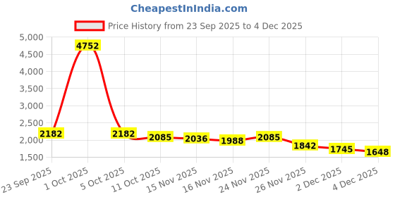 myntra.com StyleCast Women Printed Pullover stylecast Price History Graph from 23 Sep 2025 to 4 Dec 2025