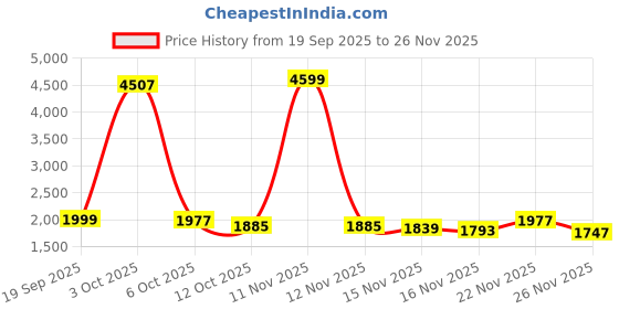 myntra.com StyleCast Women Printed Pullover stylecast Price History Graph from 19 Sep 2025 to 26 Nov 2025