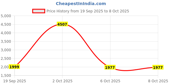 myntra.com StyleCast Women Printed Pullover stylecast Price History Graph from 19 Sep 2025 to 4 Oct 2025