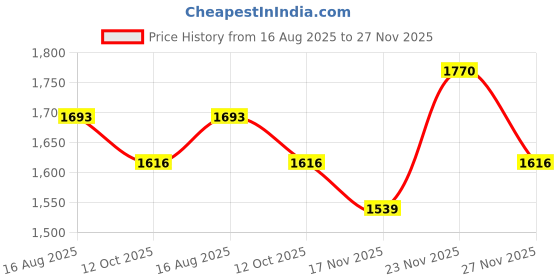 myntra.com StyleCast Women Printed Pullover Sweaters stylecast Price History Graph from 16 Aug 2025 to 27 Nov 2025