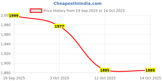 myntra.com StyleCast Women Printed Pullover Sweaters stylecast Price History Graph from 19 Sep 2025 to 13 Oct 2025