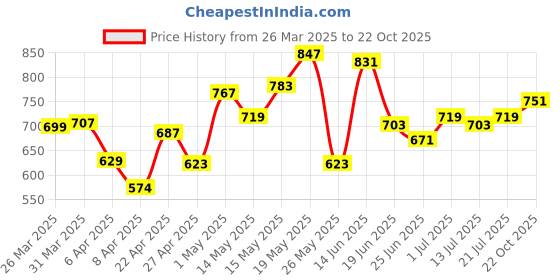 myntra.com StyleCast Women Printed Pure Cotton Raw Edge T-shirt stylecast Price History Graph from 26 Mar 2025 to 22 Oct 2025