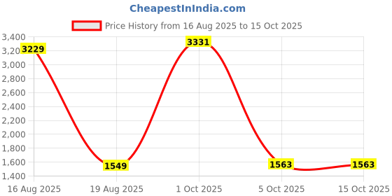myntra.com StyleCast Women Printed Regular Fit Trousers stylecast Price History Graph from 16 Aug 2025 to 15 Oct 2025