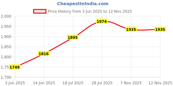 myntra.com StyleCast Women Printed Relaxed Regular Trousers stylecast Price History Graph from 3 Jun 2025 to 11 Nov 2025