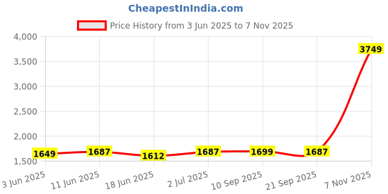 myntra.com StyleCast Women Printed Relaxed Trousers stylecast Price History Graph from 3 Jun 2025 to 7 Nov 2025