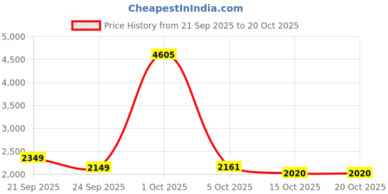 myntra.com StyleCast Women Printed Round Neck Pullover Sweaters stylecast Price History Graph from 21 Sep 2025 to 20 Oct 2025