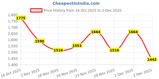 myntra.com StyleCast Women Printed Round Neck Top With Shorts Co-Ords stylecast Price History Graph from 16 Oct 2025 to 2 Dec 2025