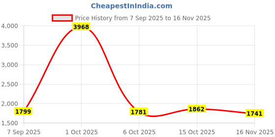 myntra.com StyleCast Women Printed Shoulder Straps Basic Jumpsuit With Tie-Front Detail stylecast Price History Graph from 7 Sep 2025 to 16 Nov 2025