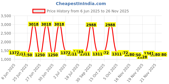 myntra.com StyleCast Women Printed Sleeveless Playsuit stylecast Price History Graph from 6 Jun 2025 to 26 Nov 2025