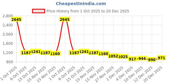 myntra.com StyleCast Women Printed Sleeveless Round Neck Top With Skirt Co-Ords stylecast Price History Graph from 1 Oct 2025 to 20 Dec 2025