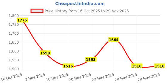 myntra.com StyleCast Women Printed Square Neck Top With Shorts Co-Ords Set stylecast Price History Graph from 16 Oct 2025 to 29 Nov 2025
