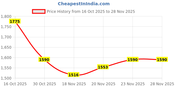 myntra.com StyleCast Women Printed Square Neck Top With Shorts Co-Ords Set stylecast Price History Graph from 16 Oct 2025 to 28 Nov 2025