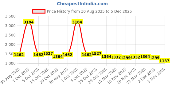 myntra.com StyleCast Women Printed Strapless Sleeveless Top With Skirt Co-Ords stylecast Price History Graph from 30 Aug 2025 to 5 Dec 2025