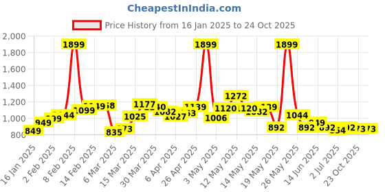 myntra.com StyleCast Women Printed Sweatshirt stylecast Price History Graph from 16 Jan 2025 to 23 Oct 2025
