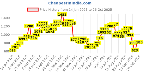 myntra.com StyleCast Women Printed Sweatshirt stylecast Price History Graph from 14 Jan 2025 to 26 Oct 2025