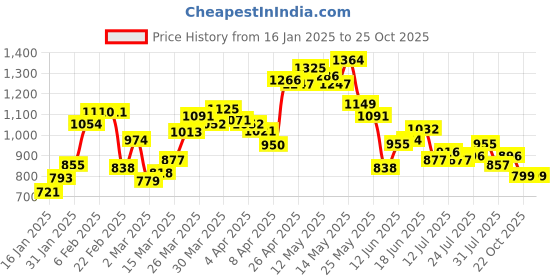 myntra.com StyleCast Women Printed Sweatshirt stylecast Price History Graph from 16 Jan 2025 to 25 Oct 2025