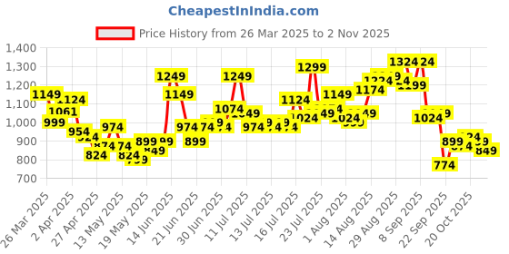myntra.com StyleCast Women Printed T-shirt stylecast Price History Graph from 26 Mar 2025 to 2 Nov 2025