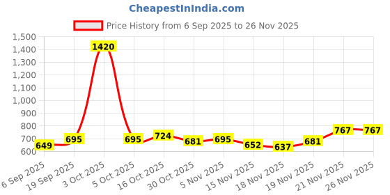 myntra.com StyleCast Women Printed T-shirt stylecast Price History Graph from 6 Sep 2025 to 25 Nov 2025