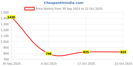 myntra.com StyleCast Women Printed T-shirt stylecast Price History Graph from 30 Sep 2025 to 22 Oct 2025