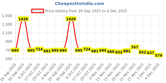 myntra.com StyleCast Women Printed T-shirt stylecast Price History Graph from 20 Sep 2025 to 4 Dec 2025