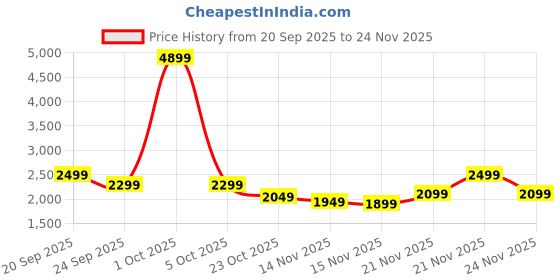myntra.com StyleCast Women Printed Tailored Jacket stylecast Price History Graph from 20 Sep 2025 to 24 Nov 2025
