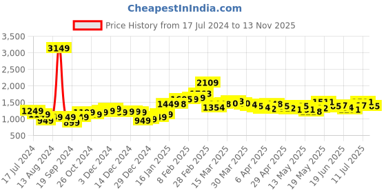 myntra.com StyleCast Women Printed Tapered Fit High-Rise Joggers stylecast Price History Graph from 17 Jul 2024 to 13 Nov 2025