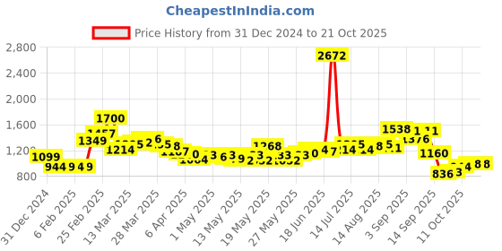 myntra.com StyleCast Women Printed Trousers stylecast Price History Graph from 31 Dec 2024 to 20 Oct 2025