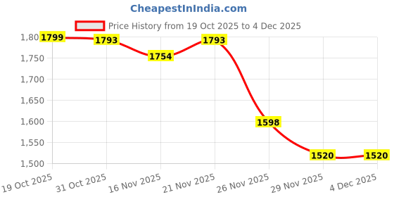 myntra.com StyleCast Women Printed Turtle Neck Pullover Sweaters stylecast Price History Graph from 19 Oct 2025 to 3 Dec 2025