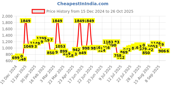 myntra.com StyleCast Women Printed Woollen Cardigan stylecast Price History Graph from 15 Dec 2024 to 26 Oct 2025