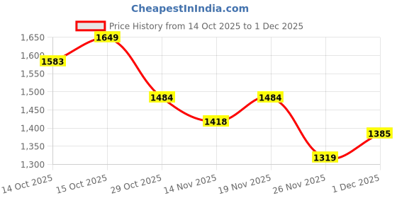myntra.com StyleCast Women PU Structured Sling Bag stylecast Price History Graph from 14 Oct 2025 to 1 Dec 2025