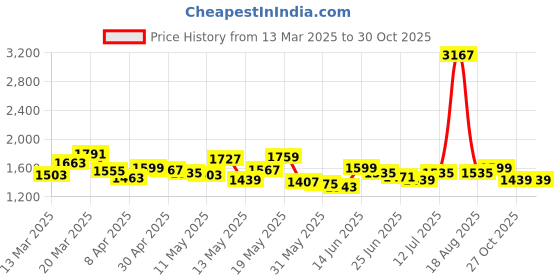 myntra.com StyleCast Women Puff Sleeves T-shirt stylecast Price History Graph from 13 Mar 2025 to 30 Oct 2025