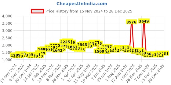 myntra.com StyleCast Women Pullover stylecast Price History Graph from 15 Nov 2024 to 27 Dec 2025