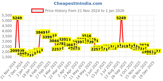myntra.com StyleCast Women Pullover stylecast Price History Graph from 21 Nov 2024 to 1 Jan 2026