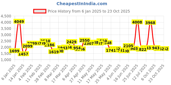 myntra.com StyleCast Women Pullover stylecast Price History Graph from 6 Jan 2025 to 23 Oct 2025