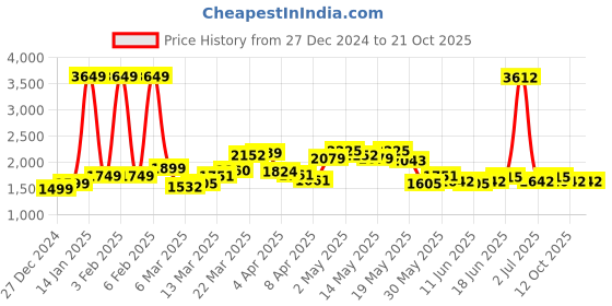 myntra.com StyleCast Women Pullover stylecast Price History Graph from 27 Dec 2024 to 20 Oct 2025