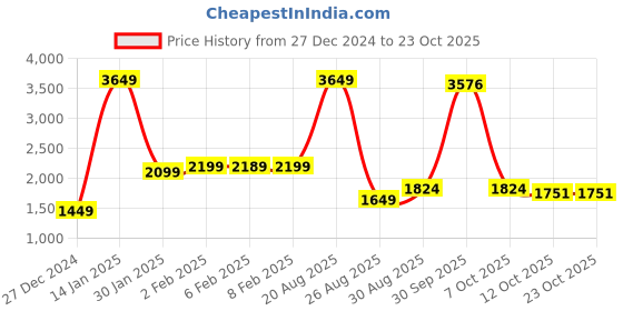 myntra.com StyleCast Women Pullover stylecast Price History Graph from 27 Dec 2024 to 22 Oct 2025